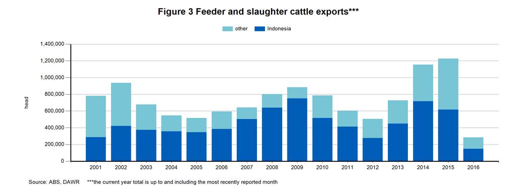 Table 2 Feeder and slaughter cattle exports by port Year Total Darwin Unknown* Townsville Fremantle Broome 2014 2015 Port Adelaide Wyndham October 72,515 25,371 9,483 13,570 7,650 16,441 November