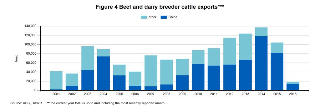 LiveLink - April Table 3 Beef and dairy breeder cattle exports by destination Destination market February January Bangladesh China 10,698 3,290 Indonesia Japan 345 Kuwait 2,300 Laos Malaysia 105 36