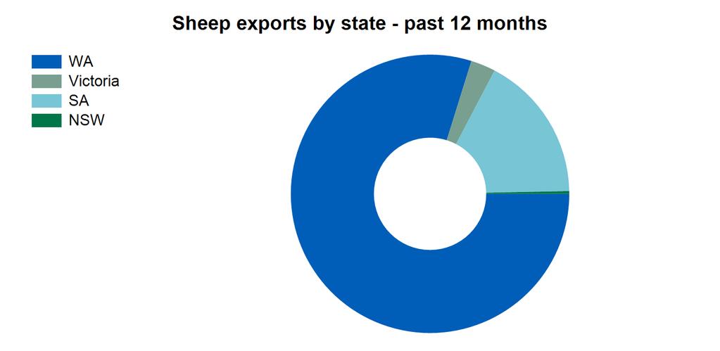 LiveLink - April Q1 sheep exports were up 25% year-on-year, at just over 491,000 head, underpinned by strong trade to Kuwait, with the market taking 38% of total exports.