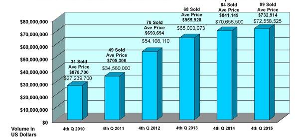 Turks & Caicos Condominium Sales - Year End Comparison 2015 Condominiums Sales With major projects still in the pipeline and owners doing extremely well with net rental income, high quality condo