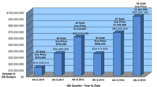 Turks & Caicos Home/Villa Sales - Year End Comparison 2015 Single Family Home Sales Led by the sale of Amazing Grace at 15.