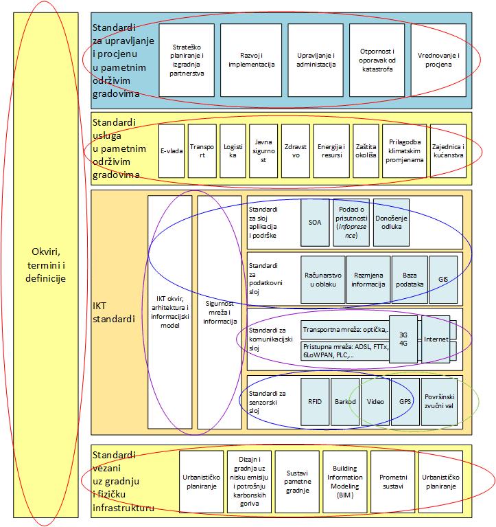 101 / 191 Slika 32 Standardni model za pametne gradove 94 94 Izvor: Smart Cities preliminary report 2014, ISO 2015 prevedeno za potrebe strategije Standardi i okviri koji