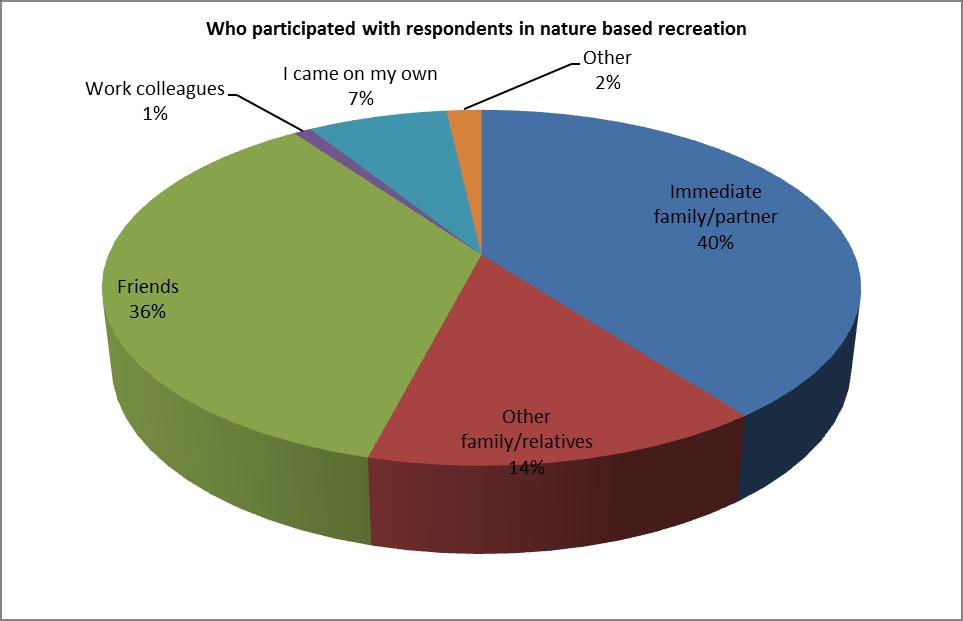 9.1.2 Nature based recreation user group profile information Survey Question 3. The last time you participated in a NBR activity, who participated with you? Figure 11.