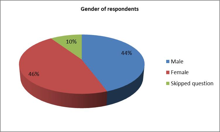 Survey Question 14. Are you male or female? Figure 19. Chart showing gender breakdown of survey respondents 143 survey respondents answered this question while 15 skipped it.
