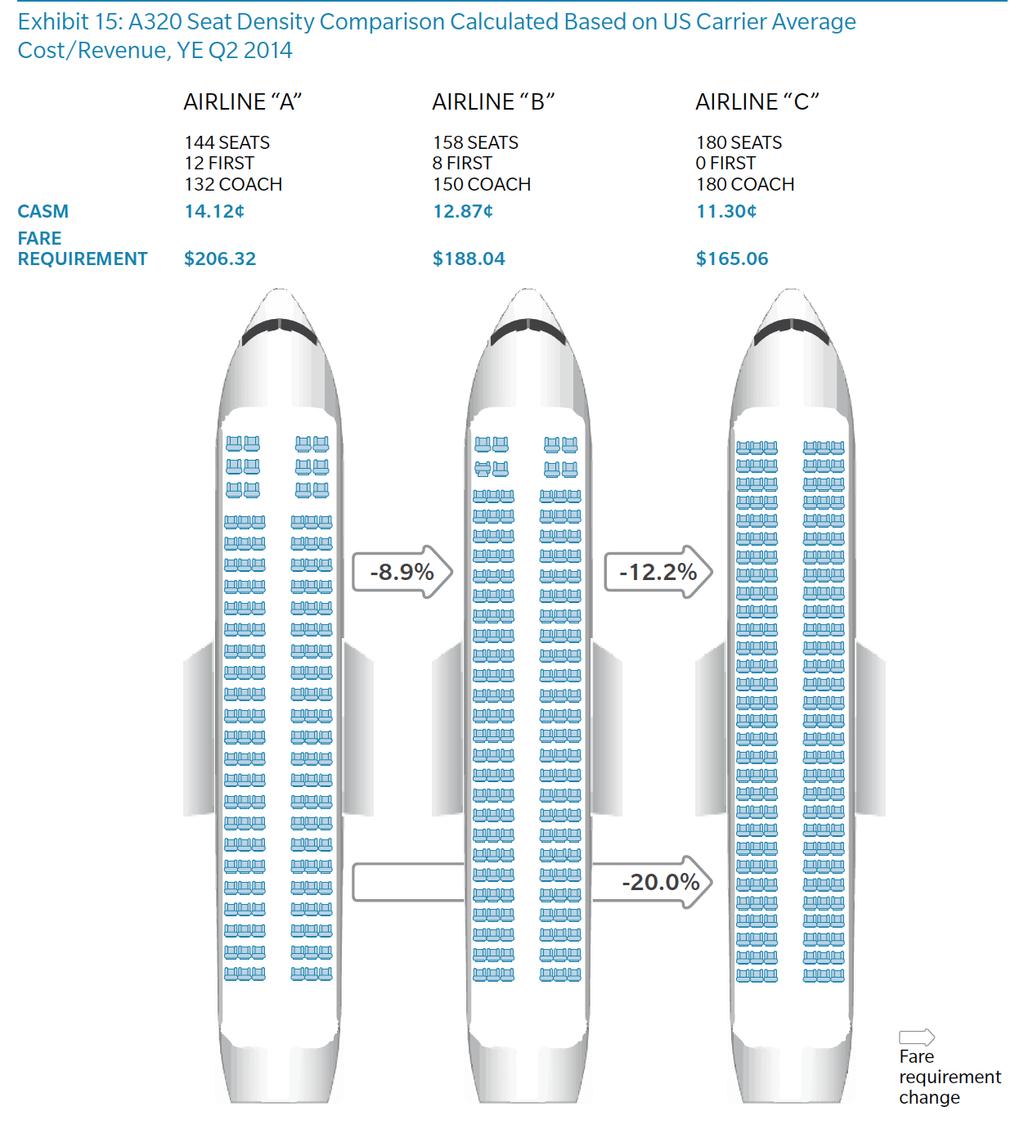 HOW SEATING DENSITY PLAYS A ROLE Source: Oliver Wyman,