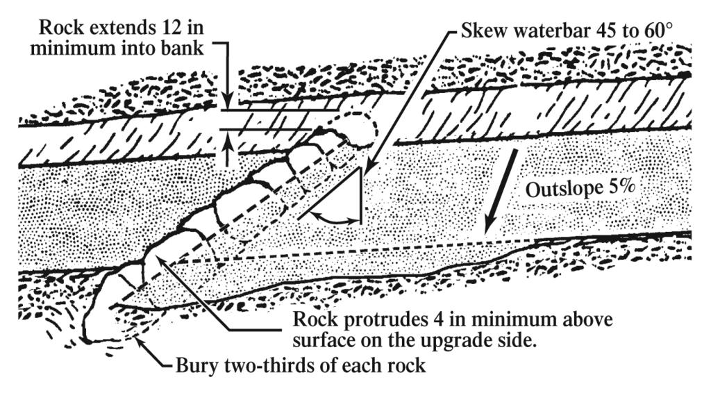 Figure 3. Frequency of Grade Reversals or Cross Drains Source: Forest Service Trails Handbook 2309.