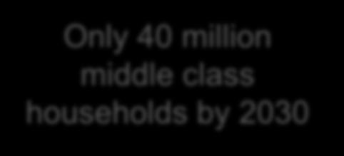 middle class households by 2030