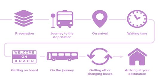 Accessible and simple information about bus travel A good on board experience the vehicle and the driver Increased levels of customer satisfaction Value