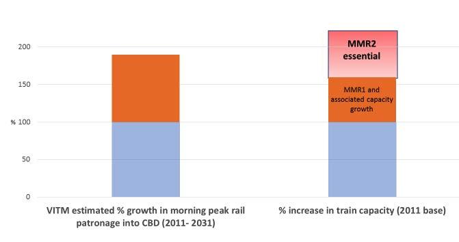 The additional daily passenger capacity will meet only around two-thirds of the growth in demand to 2031 (see Figure 5).