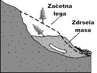 Glede na vrsto drsenja se plazovi ločijo na naslednje tipe (po Skaberne, 2001; Ribičič, 2001a in 2002; Park, 1997): lezenje je zelo počasno premikanje neutekočinjenega toka zemljine, vzporedno s