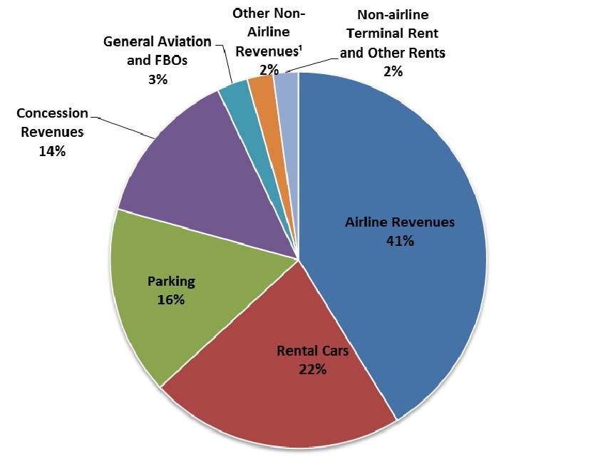Operating Revenue Diversity Budget FY 2019 Non airline revenue accounts for 58.8% of total operating revenue.