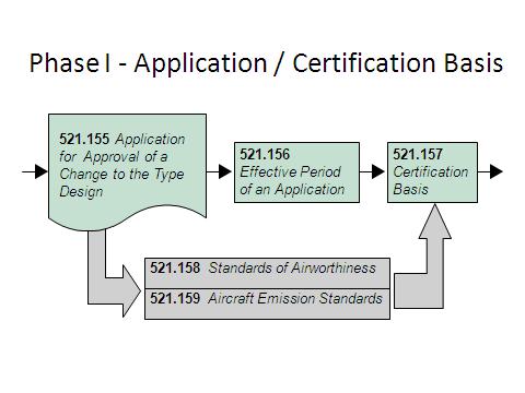 Figure 4 Summary of the Application Process for a Change to a Type Design Approval (1) Phase I for Division IV generally consists of the following steps: (c) Project initiation and familiarization