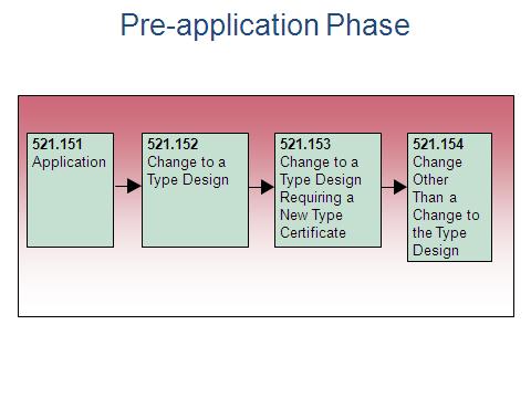 Figure 1 Pre-application Phase (1) Division IV is applicable to: (c) (d) Design changes for domestic aeronautical products which may be considered major or minor; Design changes for foreign