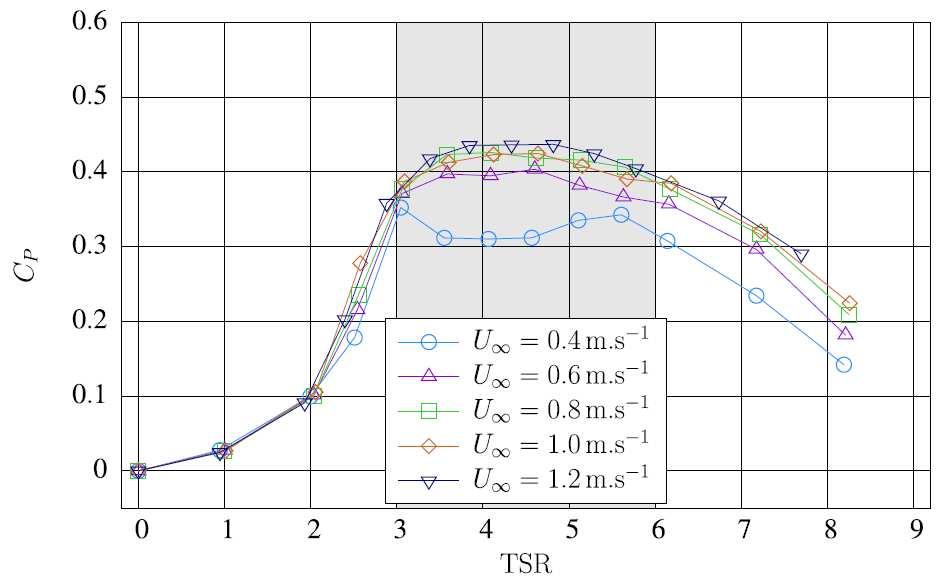 Physical basis Betz theory Real Cp curve, TSR= ΩR/U Tidal energy