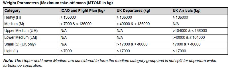ATM Flight Procedures, Similar Wake Separation ICAO Medium behind Heavy 5NM and 2min EU/EASA Medium behind Heavy 5NM and 2min USA Medium behind