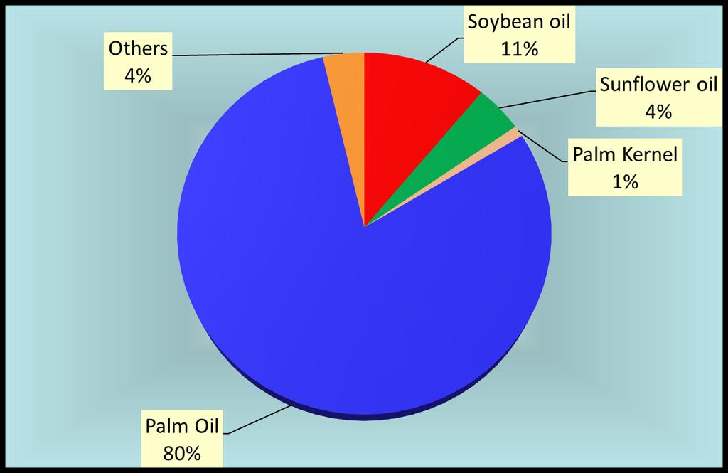 Sub-Saharan Africa Imports of Oils