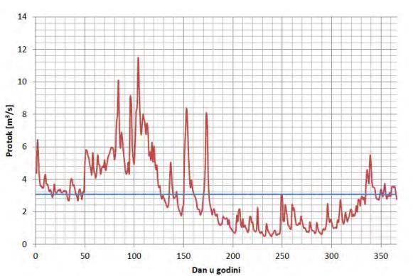 5.2 Krivulja trajanja protoka rijeke Orljave Podaci o protoku za razdoblje od 1998. do 2011.
