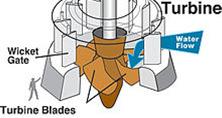Fransisova turbina u najve ij Slika 2.10. Fransisova turbina spojena sa generatorom Slika 2.11.