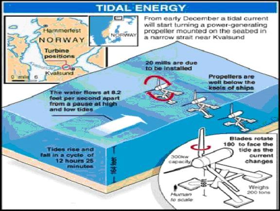 Turbine kod ovih hidro elektrana grade se na dubinama od 20-30 metara ispod mora, i to obi no na mjestima gdje su jake morske struje, slika 2.64.