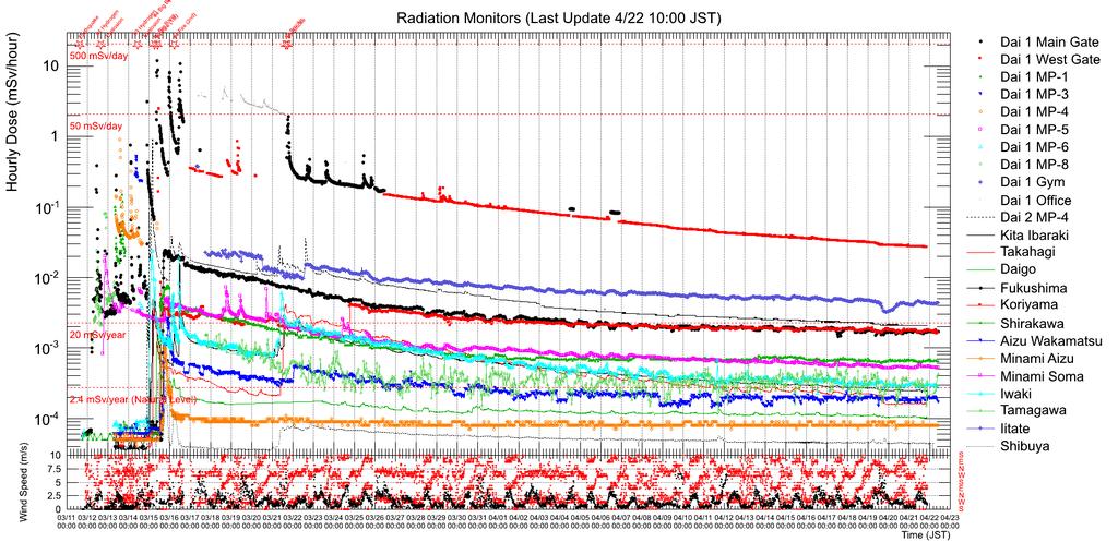20 msv/year Declining radiation: Total annual Sv would be much lower than the critical level outside 20km area Fukushima & Koriyama Dai 1 Main gate Kitaibaraki Iitate