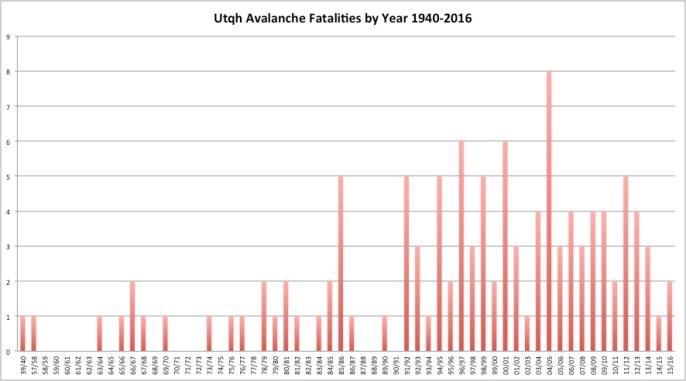 2.2 Assigning Avalanche Problems After the Utah Avalanche Center began issuing avalanche advisories with info-graphic supported Avalanche Problems in 2005/2006, the format has been widely adopted