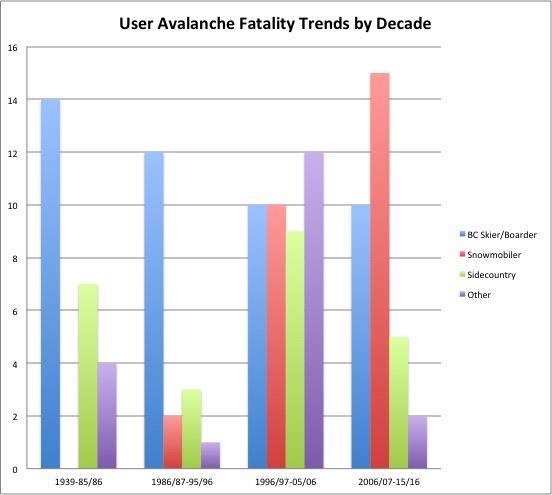 or side-country skiers or those on foot (hiker, etc.). Figure 5 depicts the trends of user group fatalities from the past three decades as well as the winters spanning 1939/40-1985- 86.