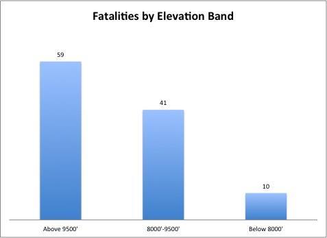 Fig. 8: Fatalities by Elevation Band 3.5 Fatalities by Danger As the term Considerable was not added until the 1996/97 winter, fatalities by danger rating for this study begin in that year.