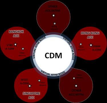 Linking Changi A-CDM to Multi-Nodal ATFM in Asia Plans to link ATFM and A-CDM frameworks, through the application of CTOT, to