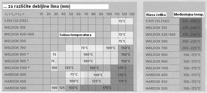 PRACTICE PRAKSA 25 C. U skladu sa tim, temperatura treba da se poveća i ako je radni komad koji se zavaruje kruto uklješten.