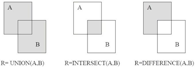 Divizioni Në formën e tij më të thjeshtë, ky operacion ka një relacion binar R (X, Y) si dividend dhe një pjesëtues që përfshin