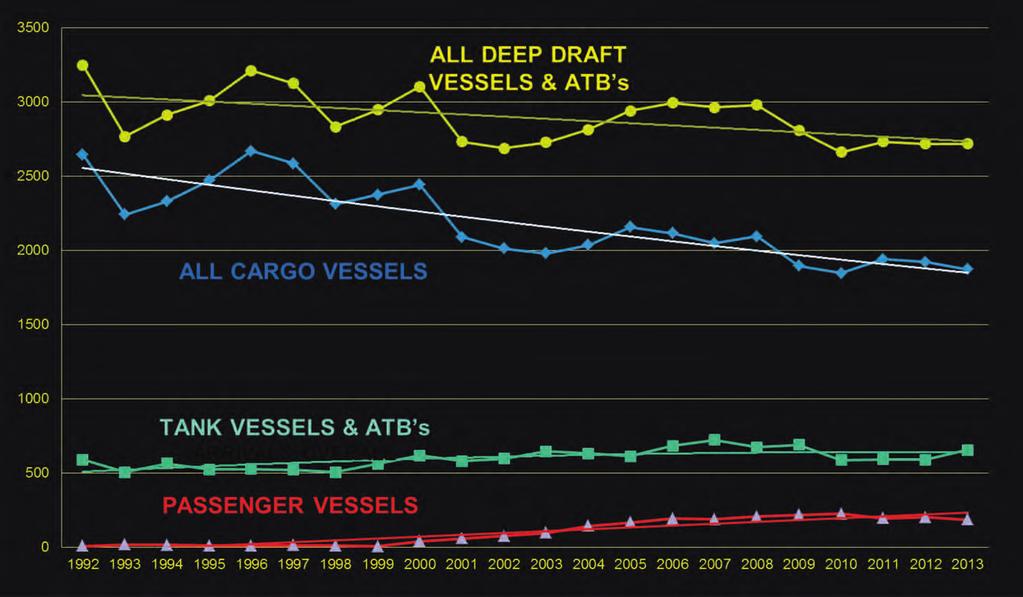 Vessel Traffic Volume/Trends 22 YEARS