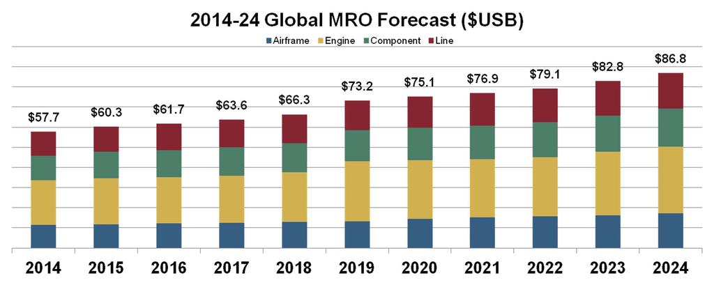 GLOBALLY, THE MRO GROWTH OUTLOOK IS HEALTHY $58B- $87B Global Market Size +4.