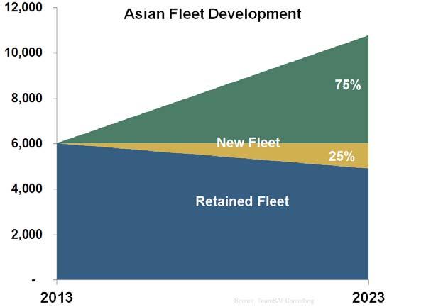 ASIAN FLEET GROWTH WILL BE SOLID pax traffic 2014F (IATA) 5.8% RPK current fleet 2014 (Ascend Online) 6,031 fleet CAGR +6.