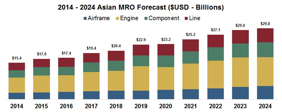 ASIAN MRO OUTLOOK $15B- $30B Market Size +6.