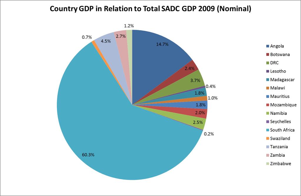 The South African economy continues to dominate the region followed by Angola and then Tanzania. The rest of the countries economies are more or less equal in size.