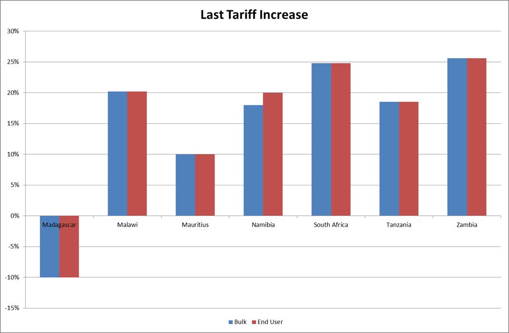 The graph depicts those countries that granted tariff adjustments in 2010 and the different percentages granted for bulk and for end users.