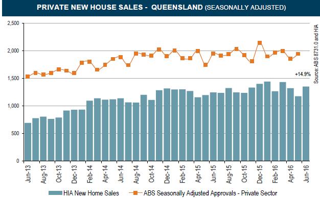 Cedar Woods Presentation 23 QLD portfolio update Qld new home sales expected to