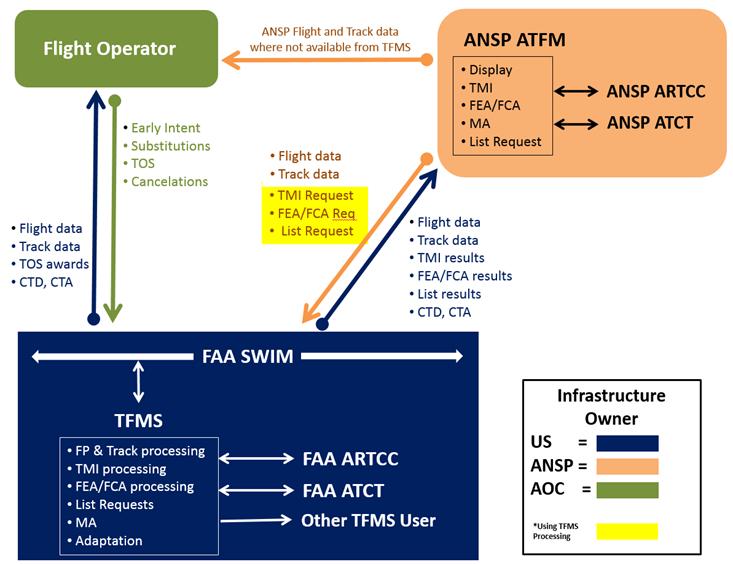 FAA s ATFM System Advanced Capabilities In April, 2016 all ATFM data exchange will begin transition to SWIM The FAA will begin sunsetting legacy interfaces FAA s ATFM System will feature advance