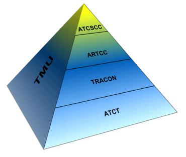 FAA Air Traffic Organization Traffic Management Pyramid System wide strategic perspective Regional