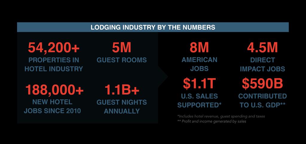 The hotel and lodging industry is vibrant and innovative.
