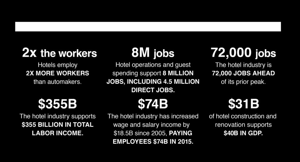 Hotels and hotel guests support nearly 8 million jobs, including 4 million direct impact jobs.