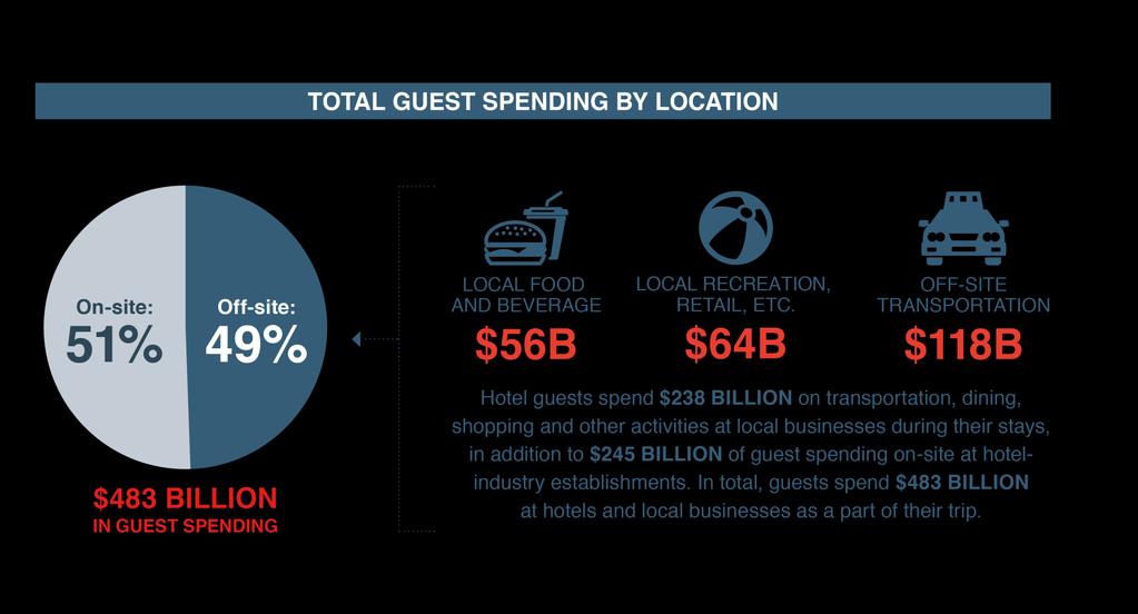 In total, guests spend $483 billion at hotels and local businesses annually.