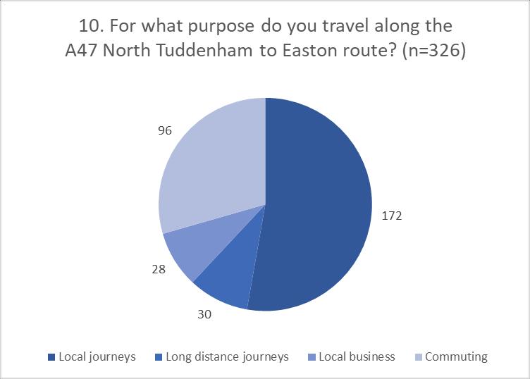 Chart 3: Purpose of travel along the A47 North Tuddenham to Easton route 5.3.2 Of the 326 respondents to this question, 172 indicate that they travel along the A47 North Tuddenham to Easton route on local journeys.