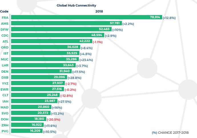 Connectivity in European hubs is strong European hubs remain the best connected in the world Hub connectivity top 20 global airports