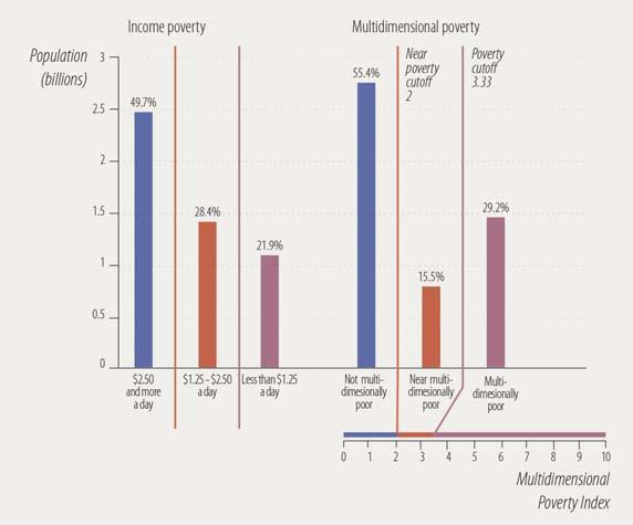 Obr. 5. Podiel svetovej populácie na príjmovej a multidimenzionálnej chudobe Zdroj: Human Development Report 2014 Tab. 1.