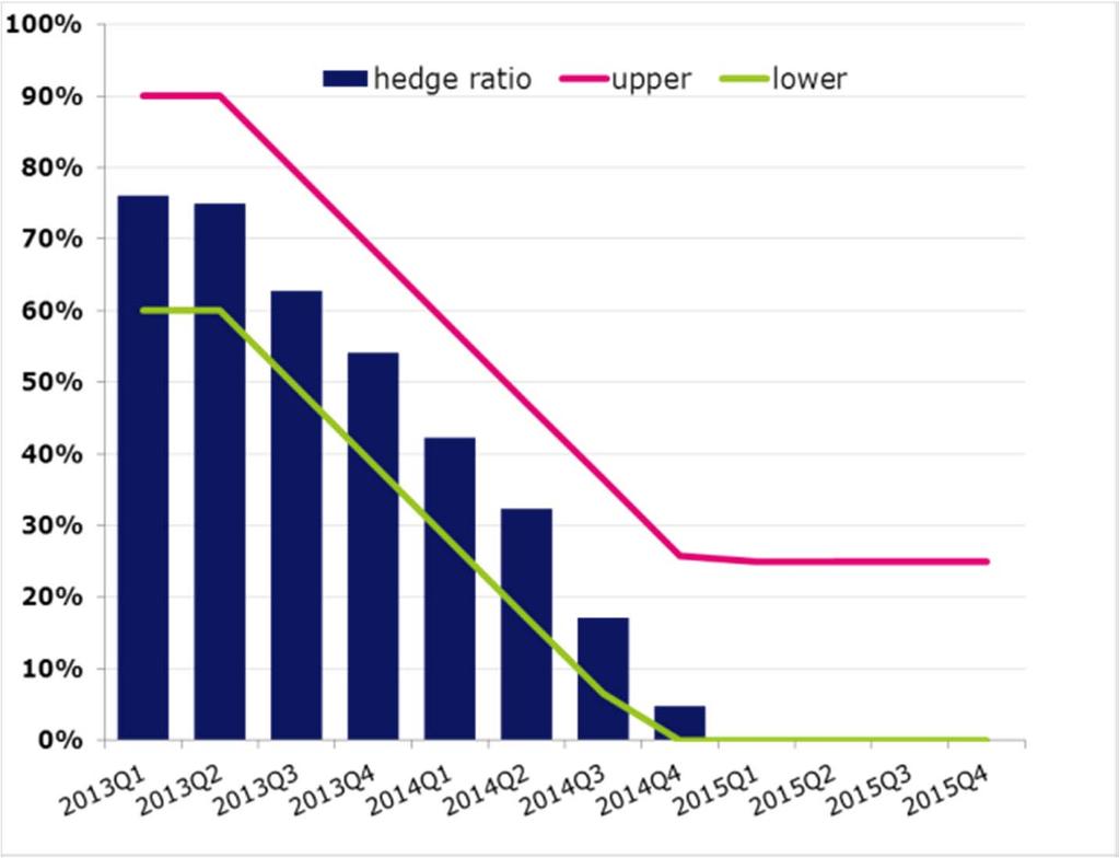 Rolling hedging policy Hedging positions, 31 December 2012 Hedge ratio H1 2013: 75% Finnair hedges jet fuel positions 24 months ahead within the limits defined in the hedging policy Finnair is 75 %