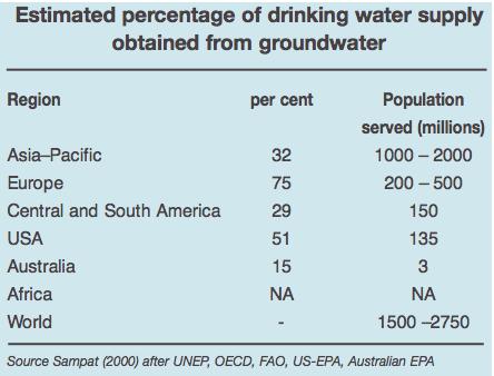 PITNA VODA - pomembna dejstva Podzemna voda
