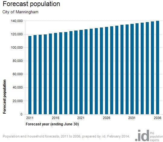 Source: Population and household forecasts, 2011 to 2036, prepared by.id, the population experts, February 2014.