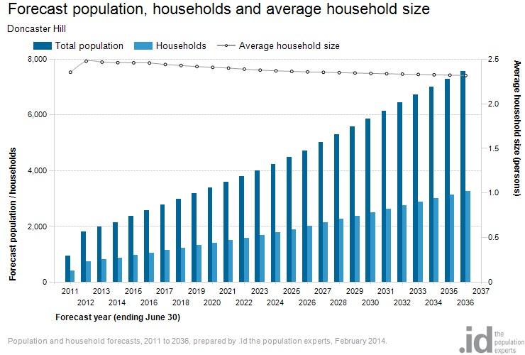 Forecast population, households and average household size Population and household forecasts, 2011 to 2036, prepared by.id the population experts, February 2014.