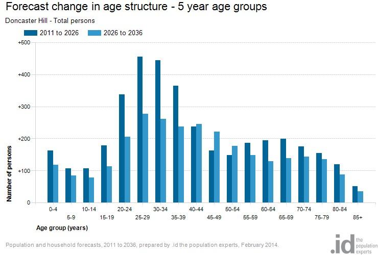 Forecast change in age structure - 5 year age groups Population and household forecasts, 2011 to 2036, prepared by.id the population experts, February 2014.